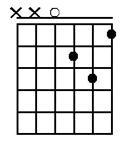 D minor chord guitar